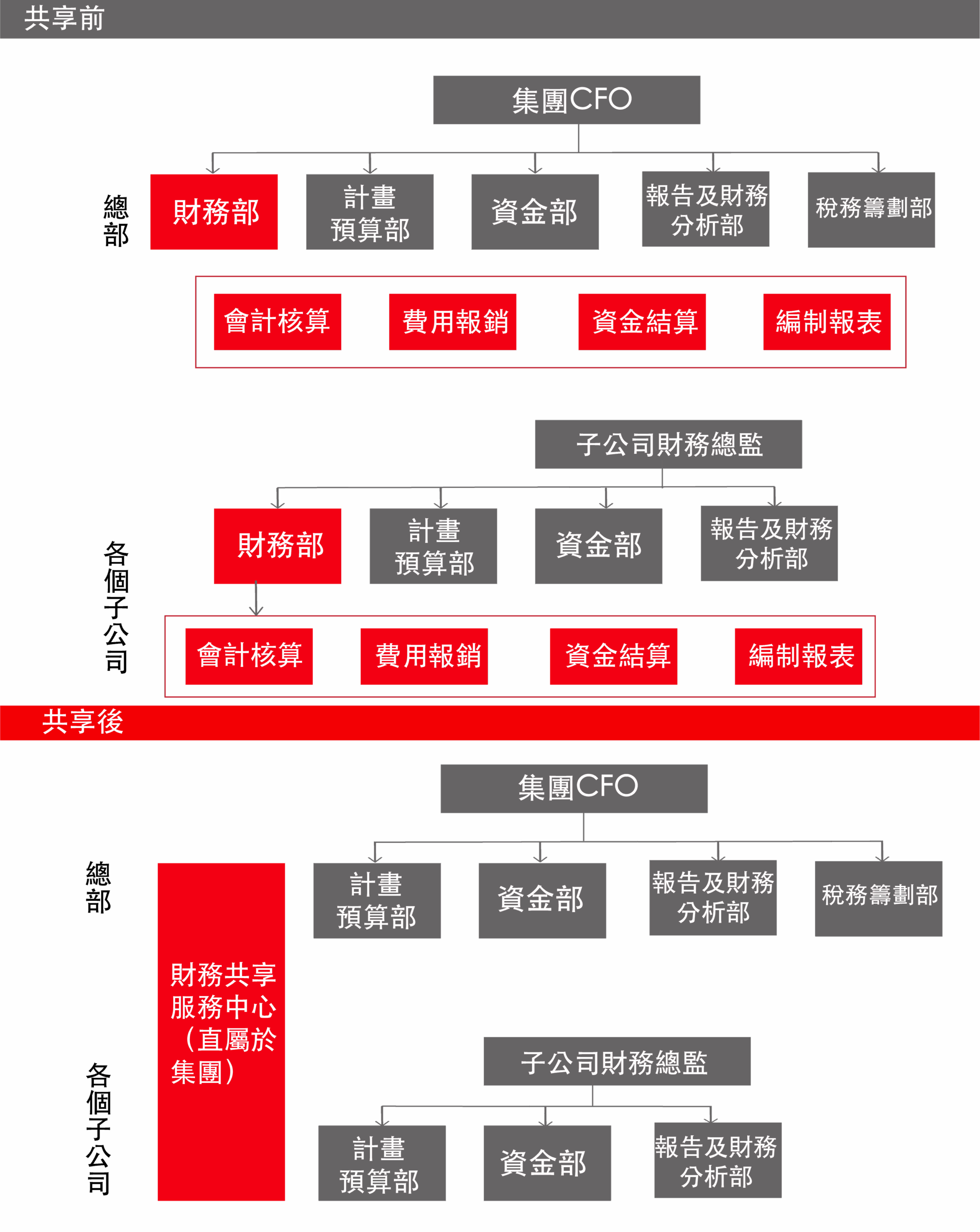 用友財務共享-financial-shared-service-trad-chin-02