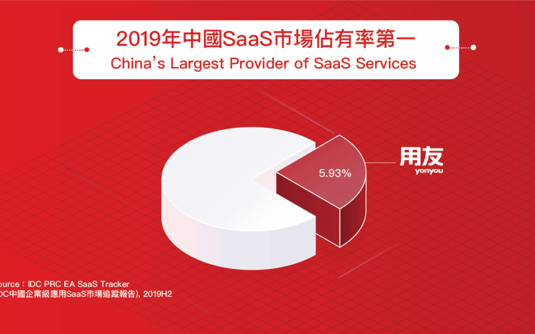 China’s Leading SaaS providers by Market Share 2019