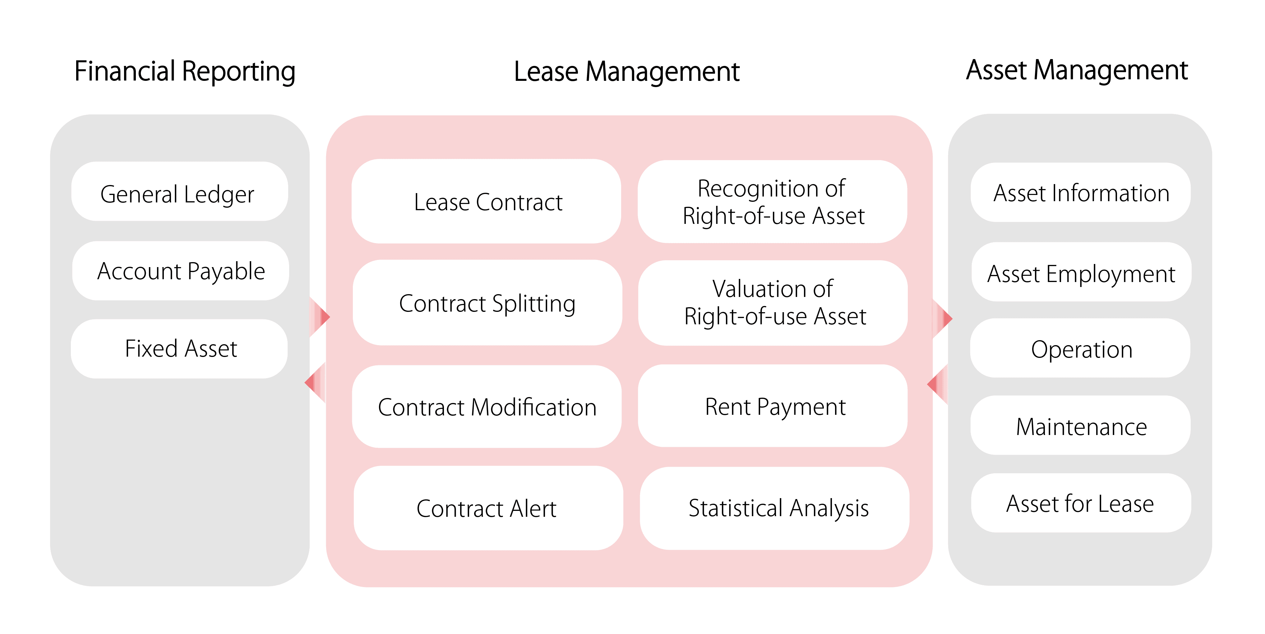 yonyou-lease-management-IRFS-16-solution-overview