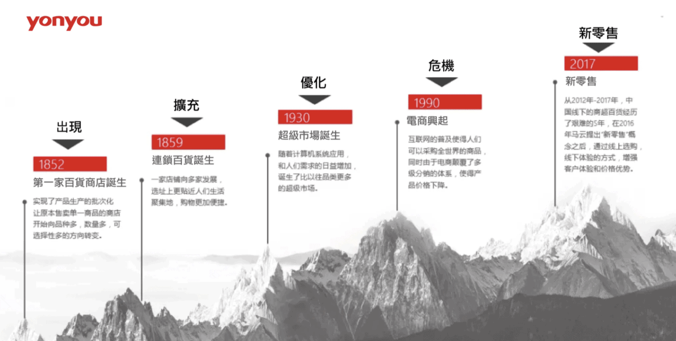 零售業-趨勢-發展 零售業-趨勢-發展