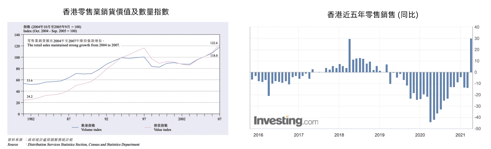 香港-零售-數據 香港-零售-數據