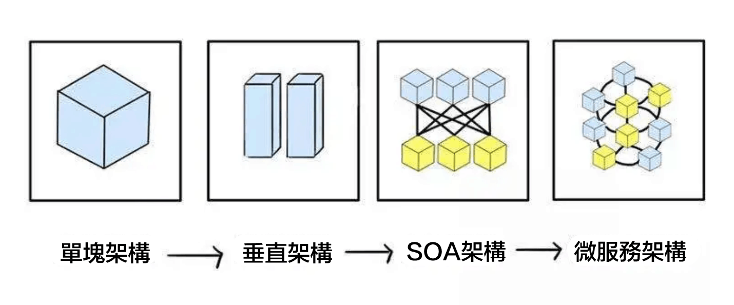 用友-雲原生是如何演變而成的-單塊架構-垂直架構-SOA架構-微服務架構