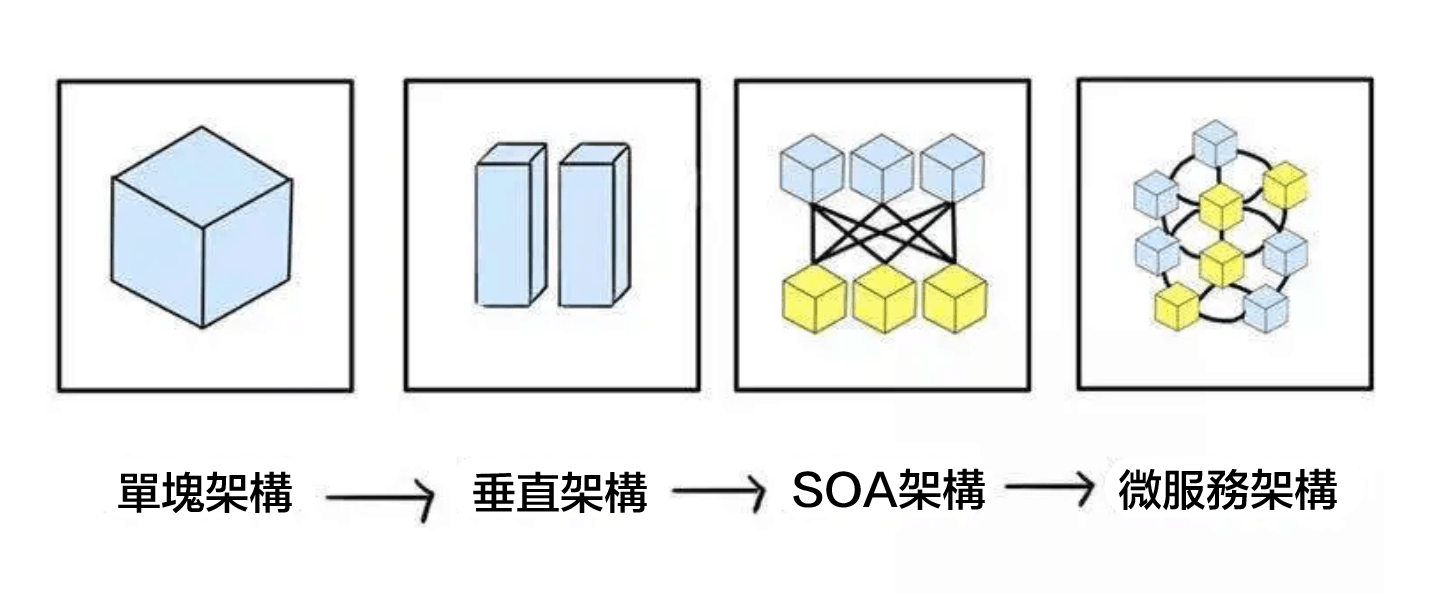 用友-雲原生是如何演變而成的-單塊架構-垂直架構-SOA架構-微服務架構 用友-雲原生是如何演變而成的-單塊架構-垂直架構-SOA架構-微服務架構