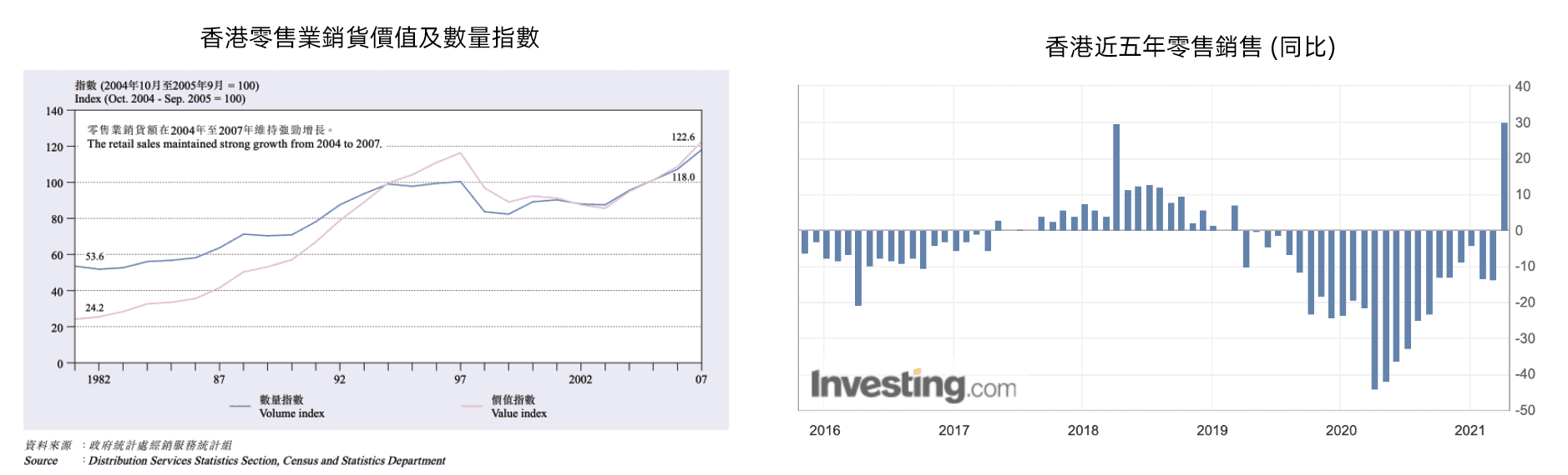 香港-零售-數據