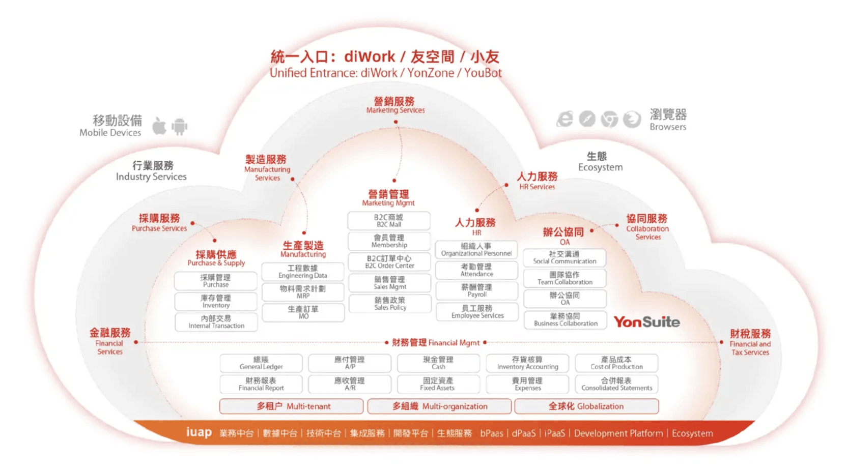 用友-yonsuite-成長型-企業-雲服務 用友-yonsuite-成長型-企業-雲服務