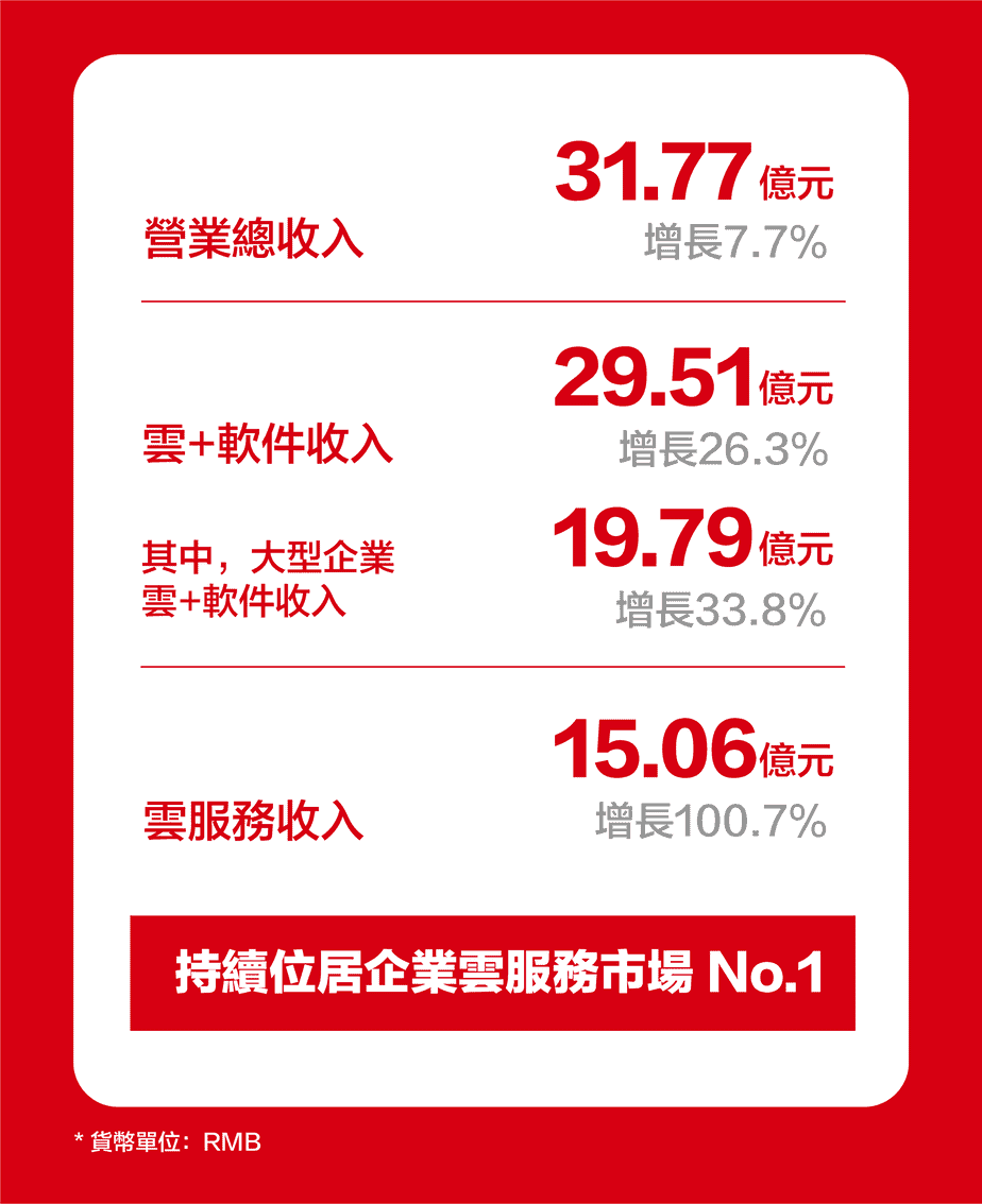用友-2021-財報-營業-軟件-收入-增長 用友-2021-財報-營業-軟件-收入-增長
