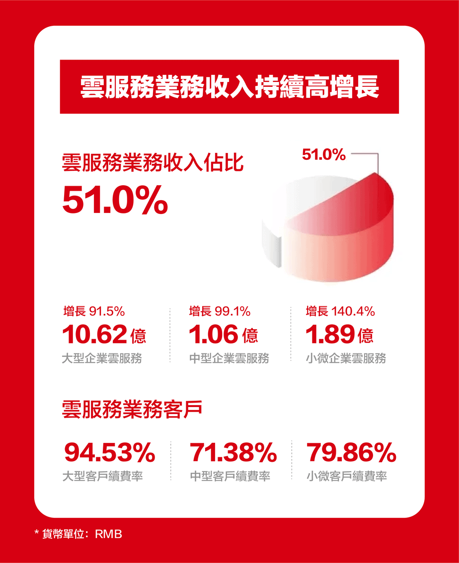 用友-2021-財報-雲服務-收入-增長 用友-2021-財報-雲服務-收入-增長