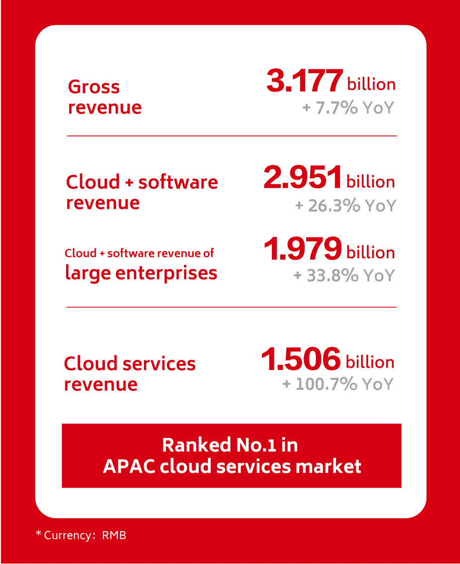 yonyou-2021-interim-results-revenue