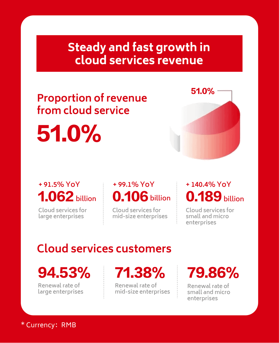 yonyou-2021-interim-results-growth-cloud-services-revenue