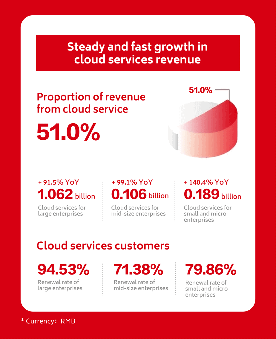 yonyou-2021-interim-results-growth-cloud-services-revenue yonyou-2021-interim-results-growth-cloud-services-revenue