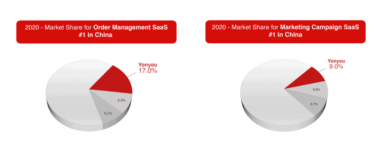 yonyou-IDC-Report-order-management-marketing-campaign-management-saas yonyou-IDC-Report-order-management-marketing-campaign-management-saas