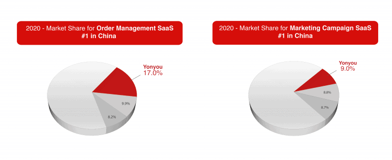 yonyou-IDC-Report-order-management-marketing-campaign-management-saas