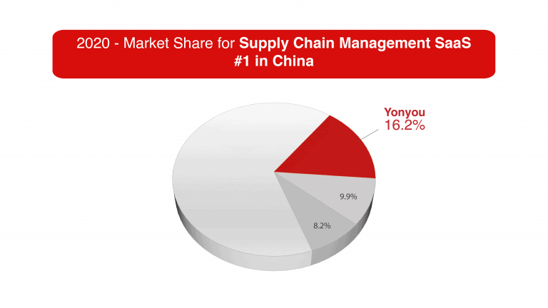 yonyou-IDC-Report-supply-chain-management-saas