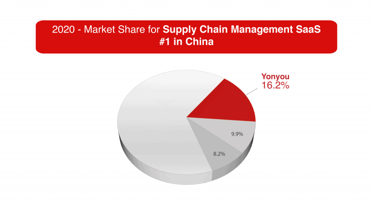 yonyou-IDC-Report-supply-chain-management-saas yonyou-IDC-Report-supply-chain-management-saas