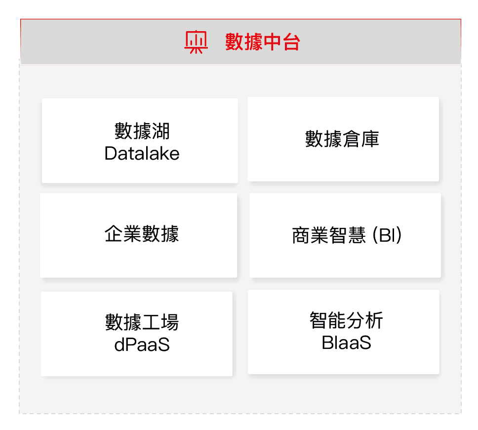 用友-數據中台-架構 用友-數據中台-架構