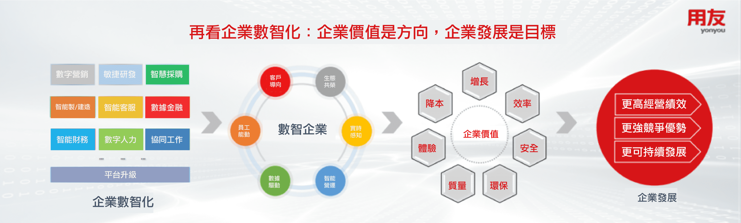 用友-哈佛商業-企業發展-企業數智化