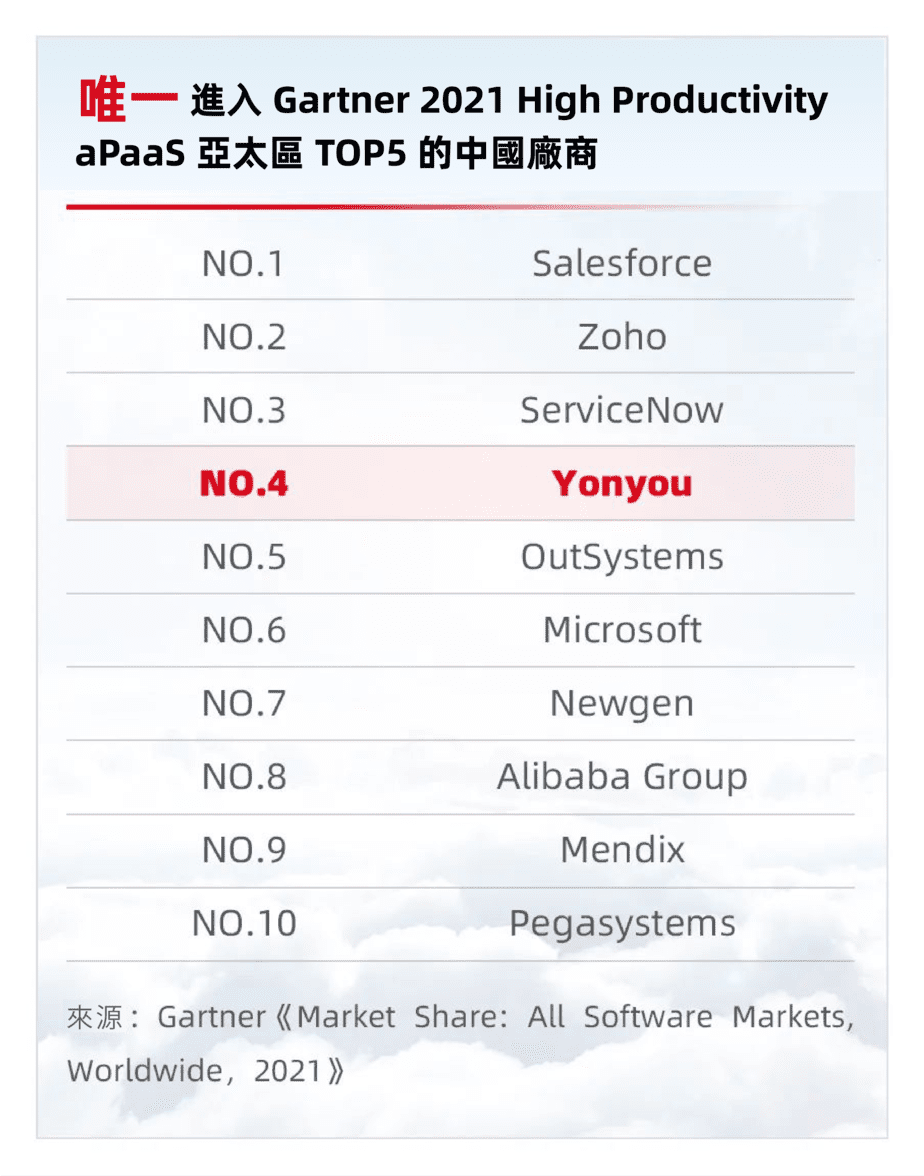 用友-唯一-Gartner-2021-亞太區-TOP5-中國廠商 用友-唯一-Gartner-2021-亞太區-TOP5-中國廠商