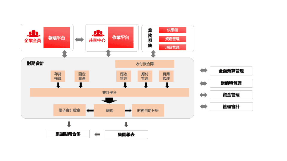 yonyou-financial-accounting-用友-財務-會計-方案-architecture-1