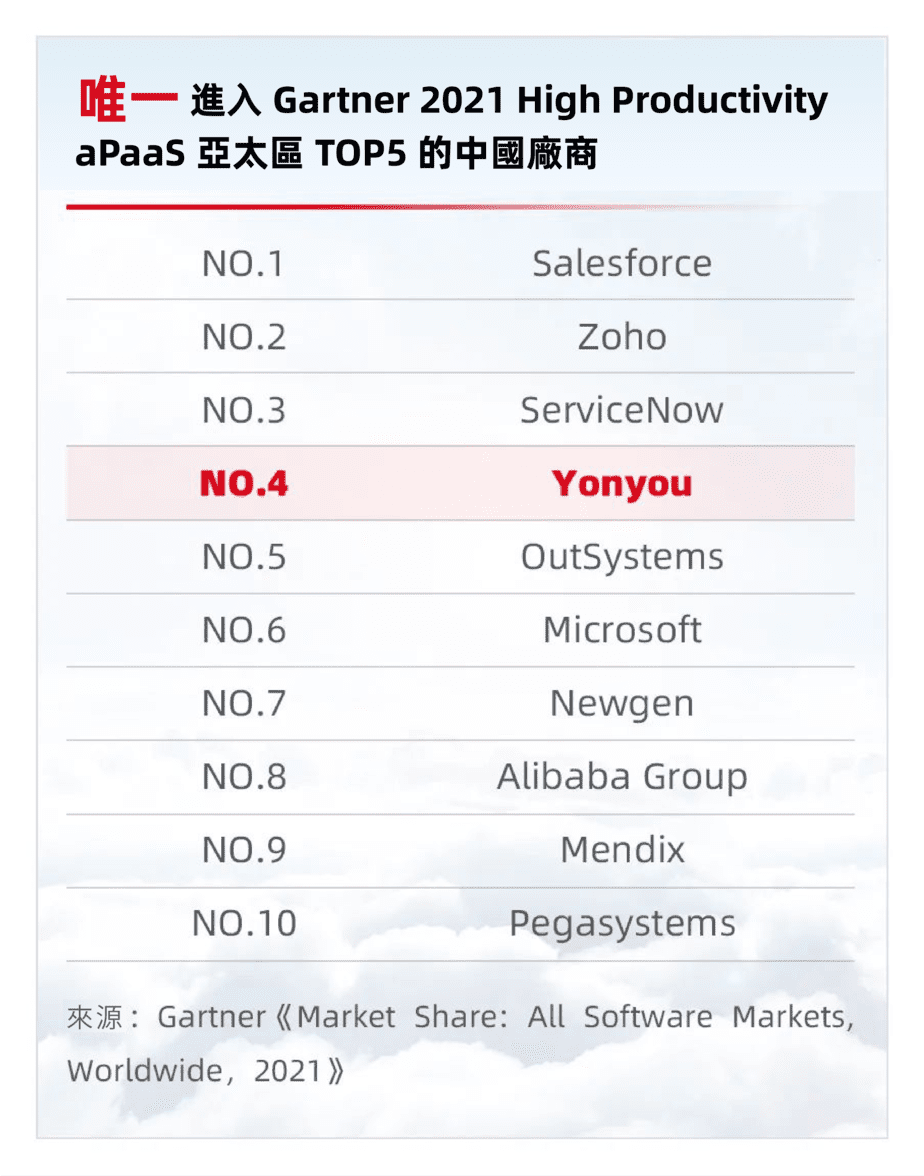 用友-唯一-Gartner-2021-亞太區-TOP5-中國廠商