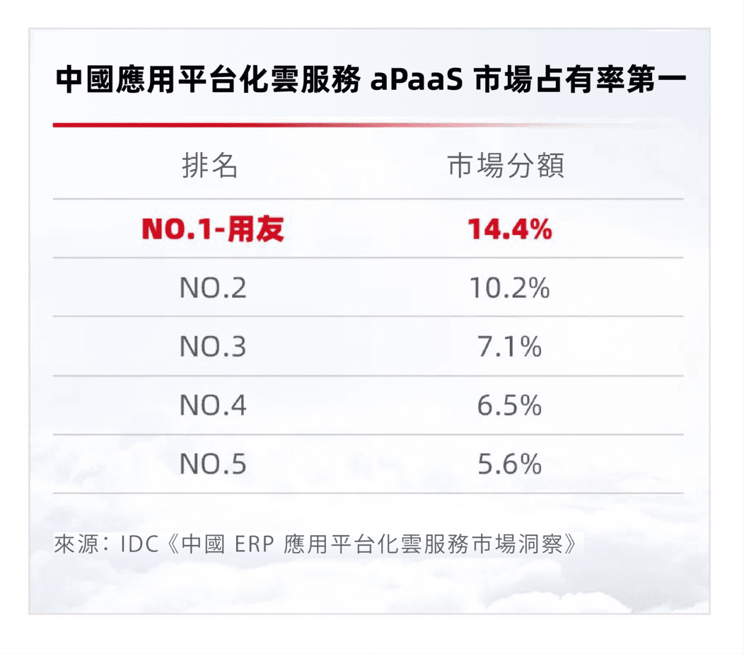 用友-IDC-中國應用平台化雲服務-APaaS-市場占有率第一