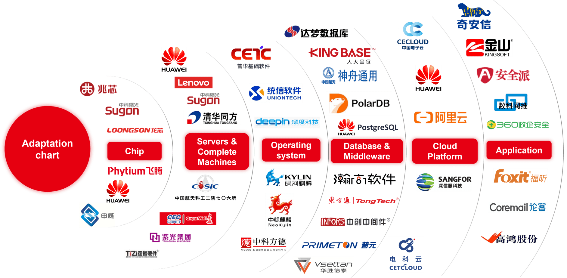 ecology Yonyou-Information Technology Innovation-Nationalised Ecology