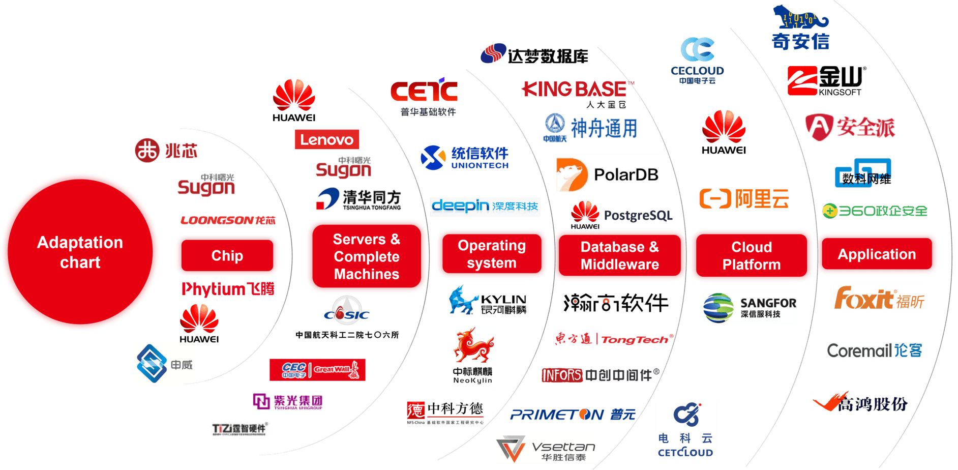 Yonyou-Information Technology Innovation-Nationalised Ecology