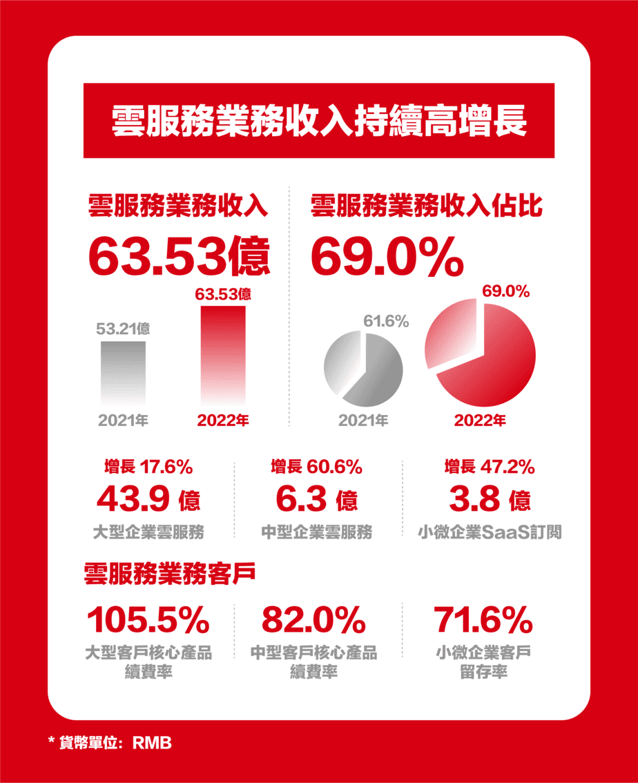 2022-財報-02 2022 Annual Report - Revenue