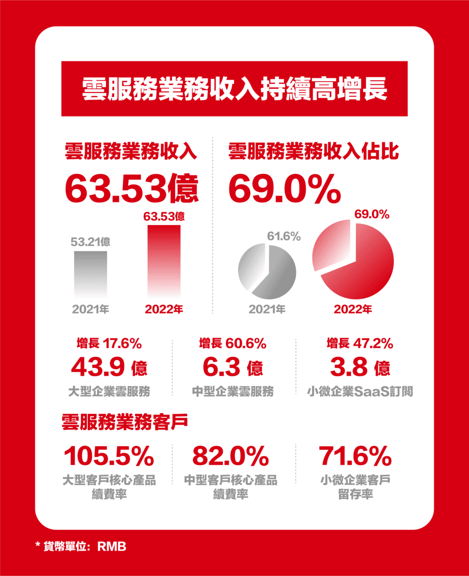 2022 Annual Report - Revenue