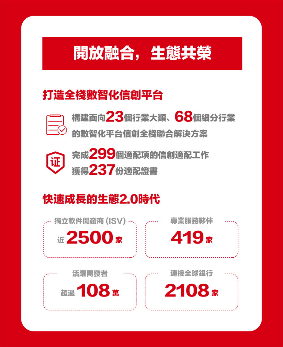 2022-財報-05 2022 Annual Report - Ecosystem