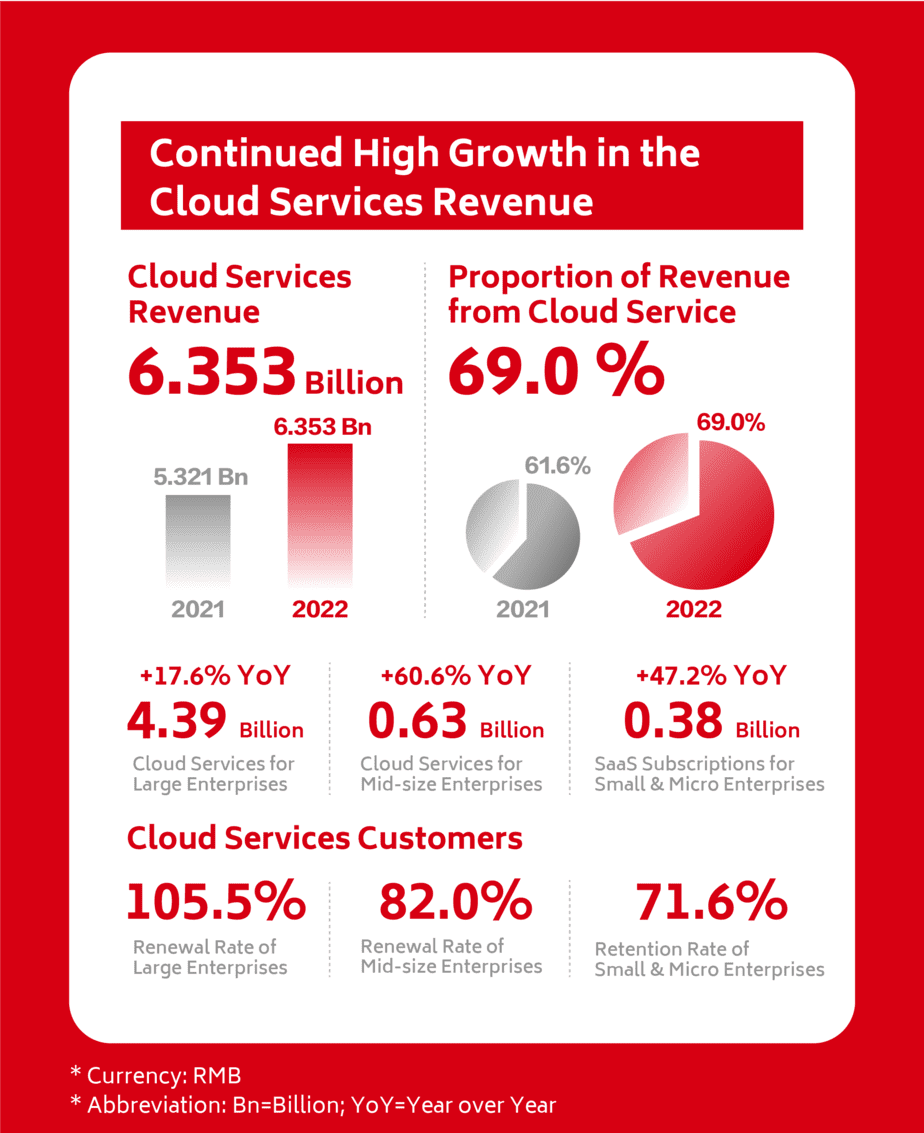 2022-財報-07 2022 Annual Report - Revenue