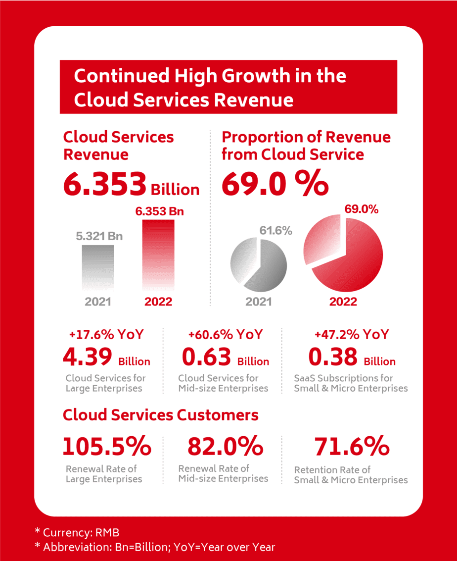 2022 Annual Report - Revenue