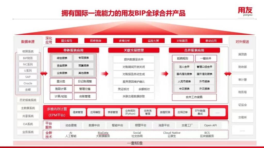 YonBIP global merge accounting product YonBIP global merge accounting product