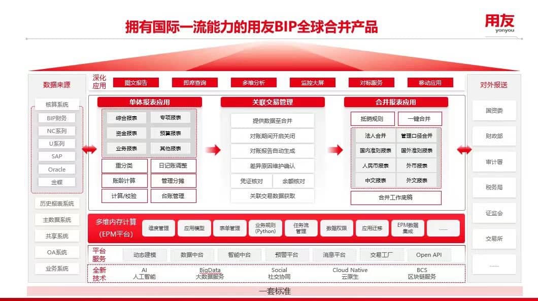 YonBIP global merge accounting product