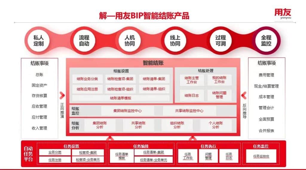 YonBIP intelligent accounting product YonBIP intelligent accounting product