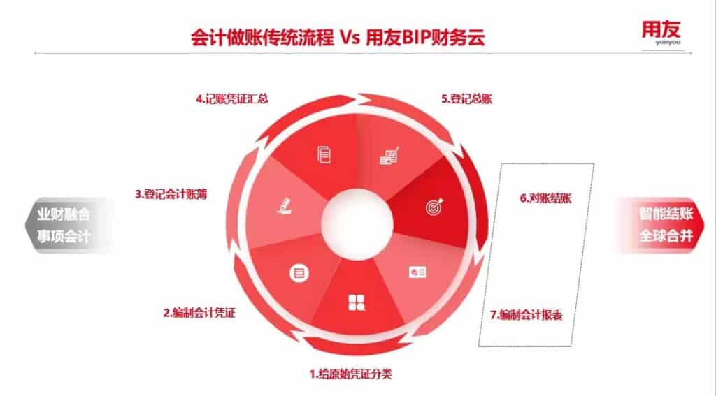 traditional accounting vs YonBIP accounting traditional accounting vs YonBIP accounting