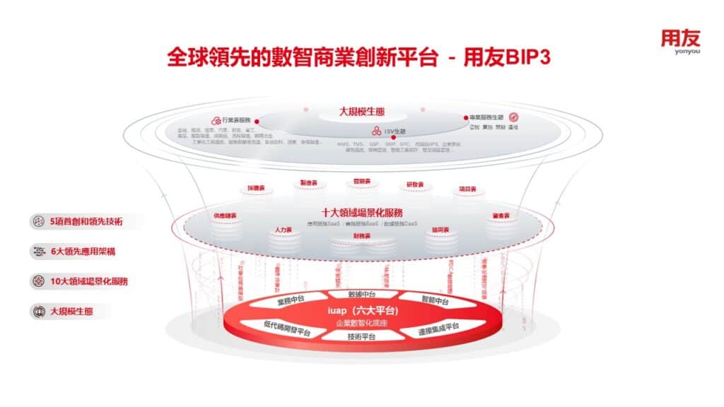 用友BIP3架構 用友BIP3架構