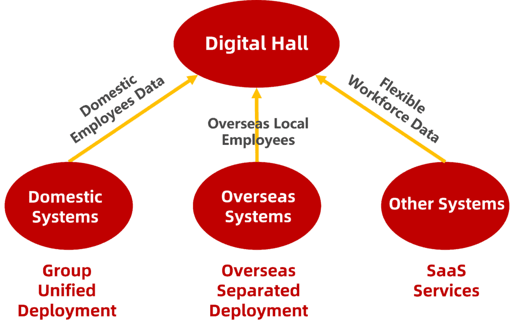 Digital-Hall