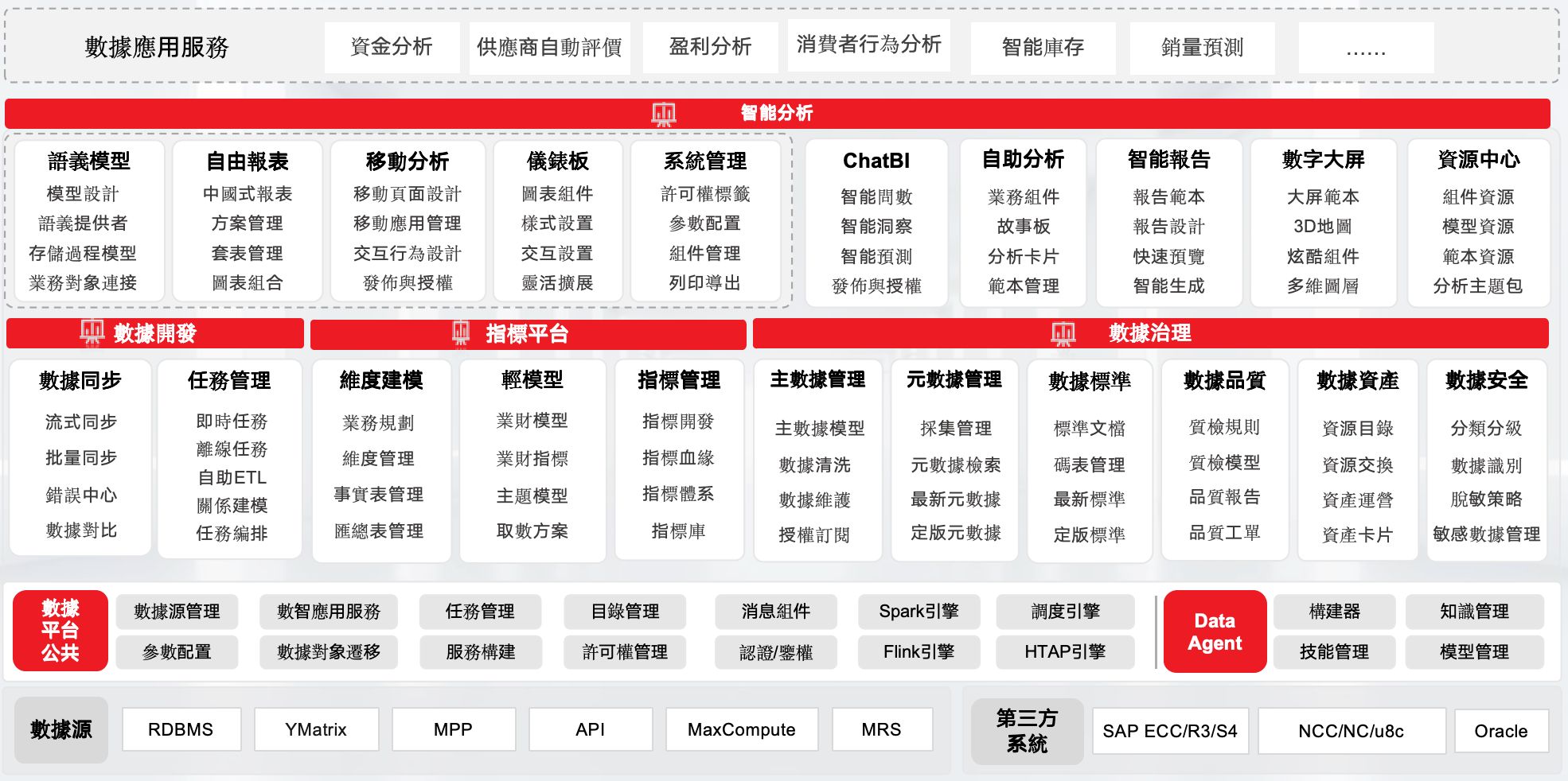 YonData數據平台