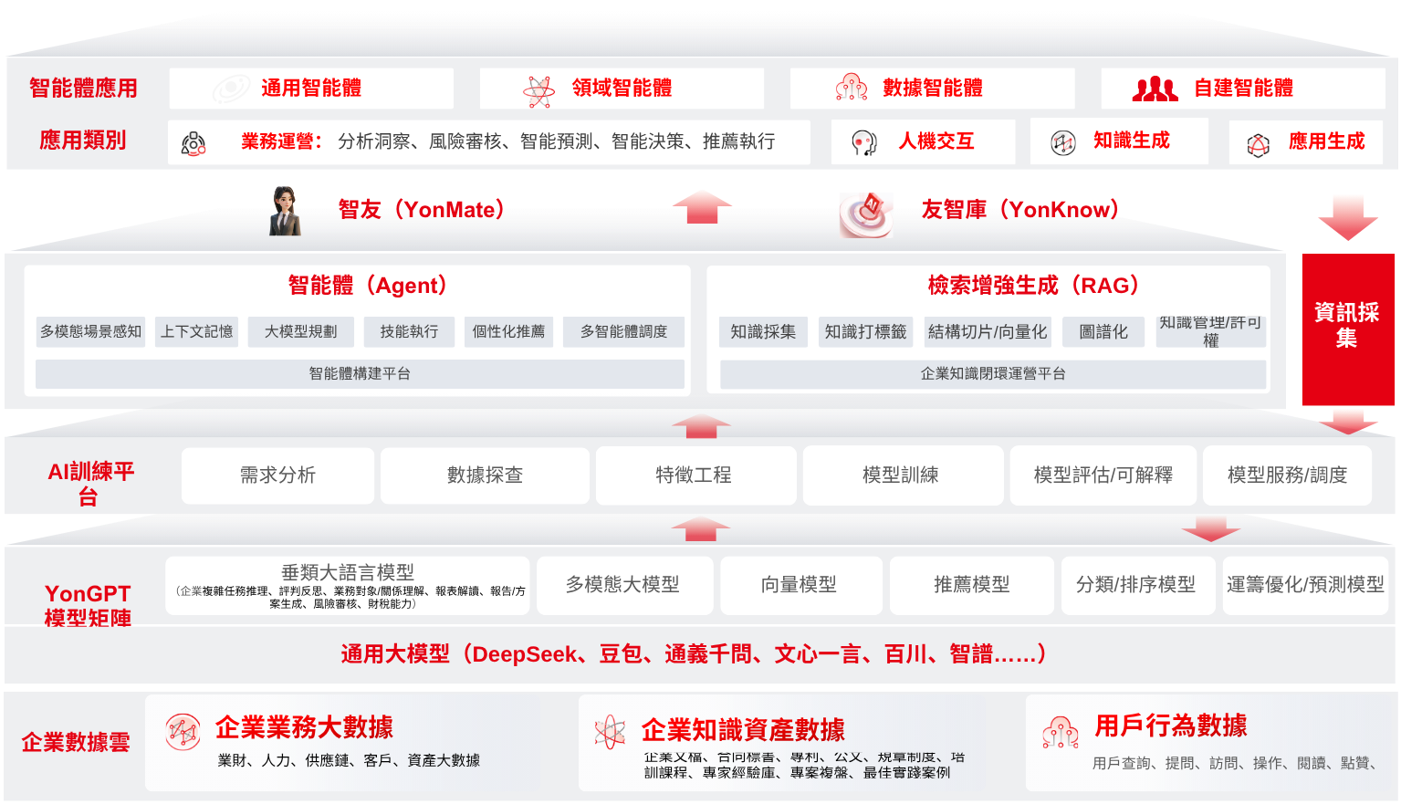 YonAI智能平台