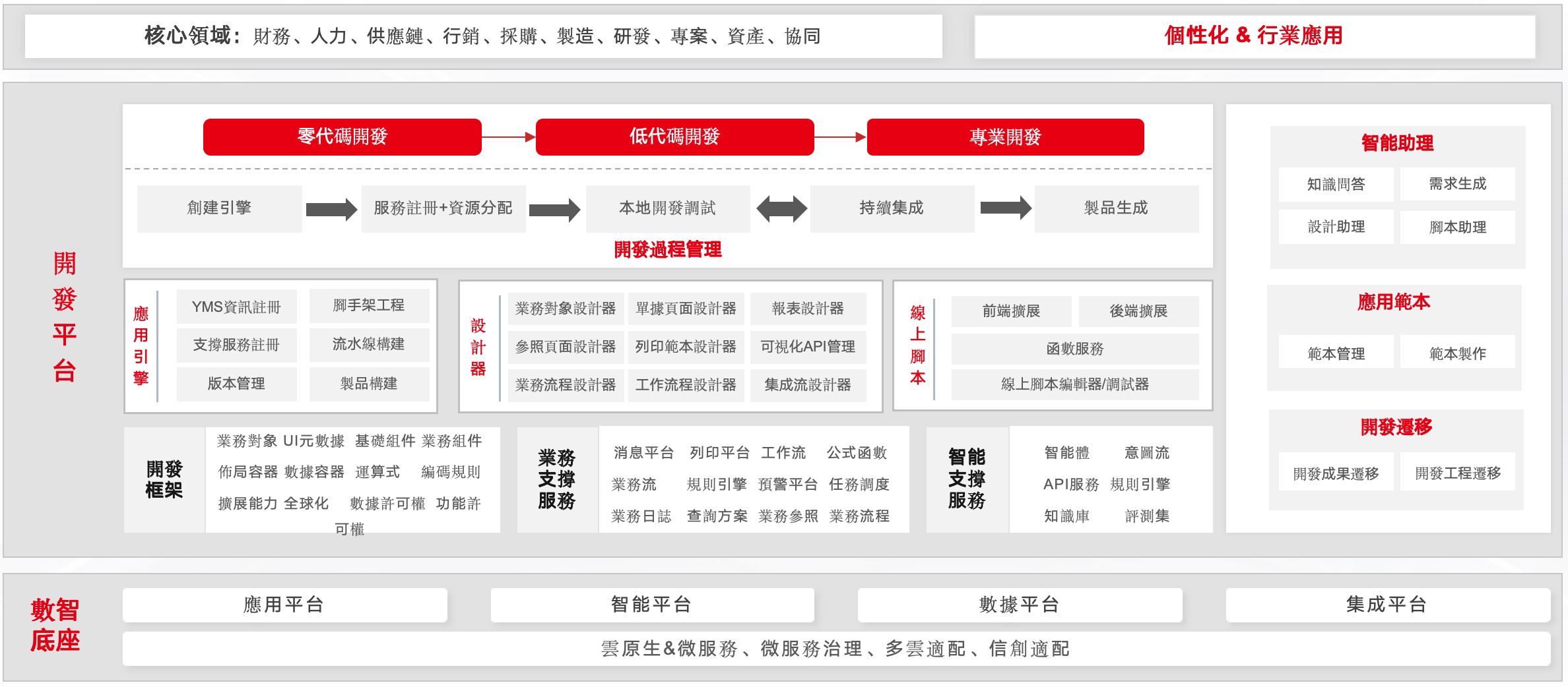 YonBuilder開發平台