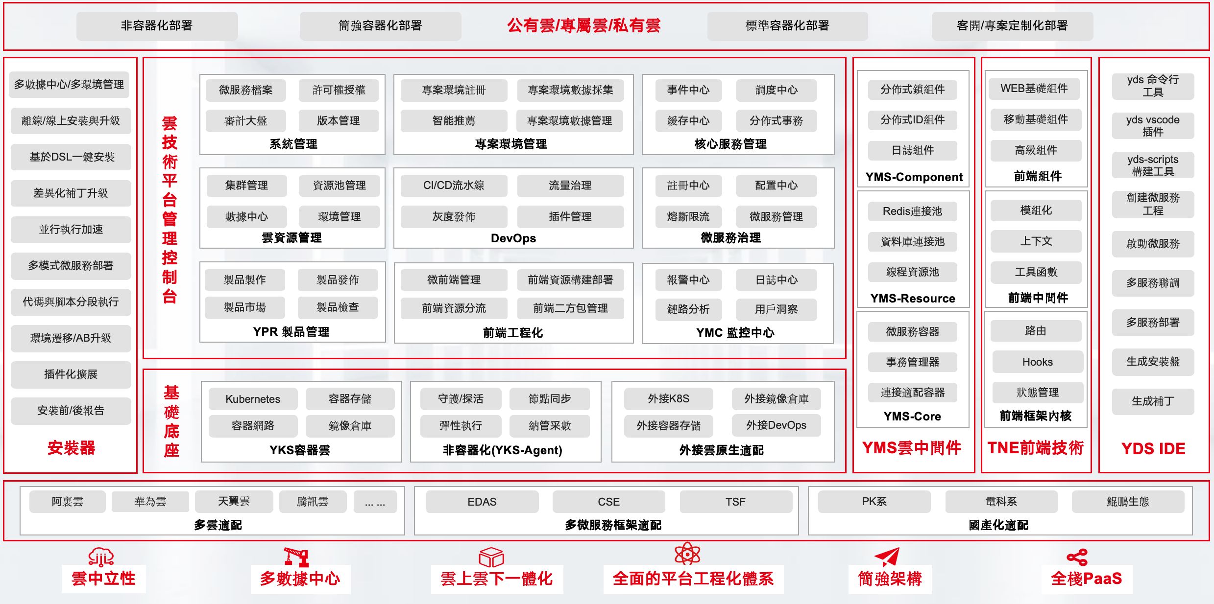 YonCTP雲技術平台