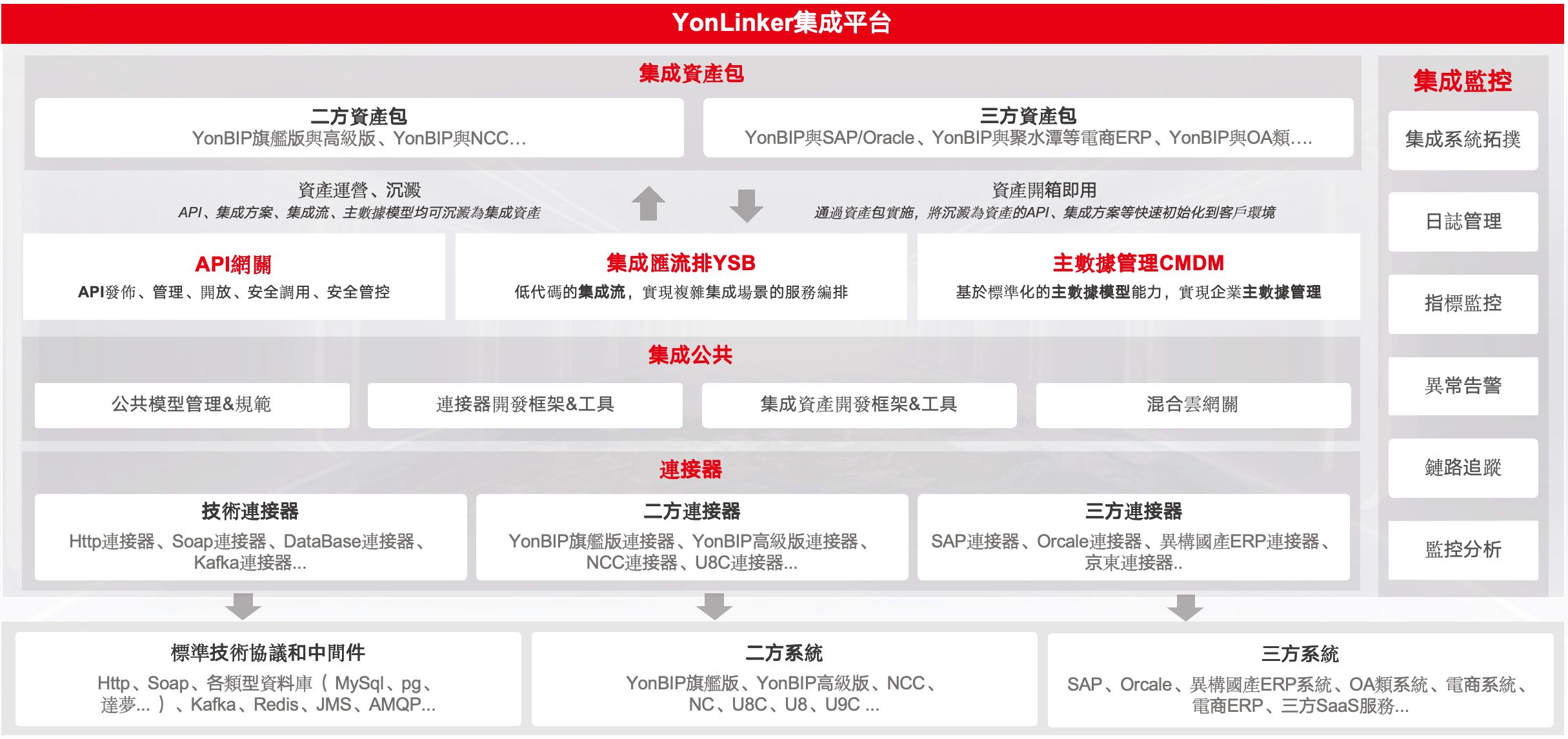 YonLinker集成平台