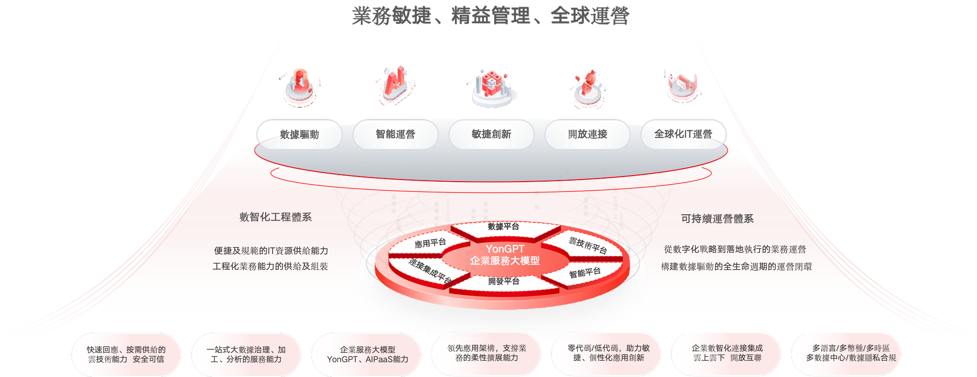 升級企業數智化底座