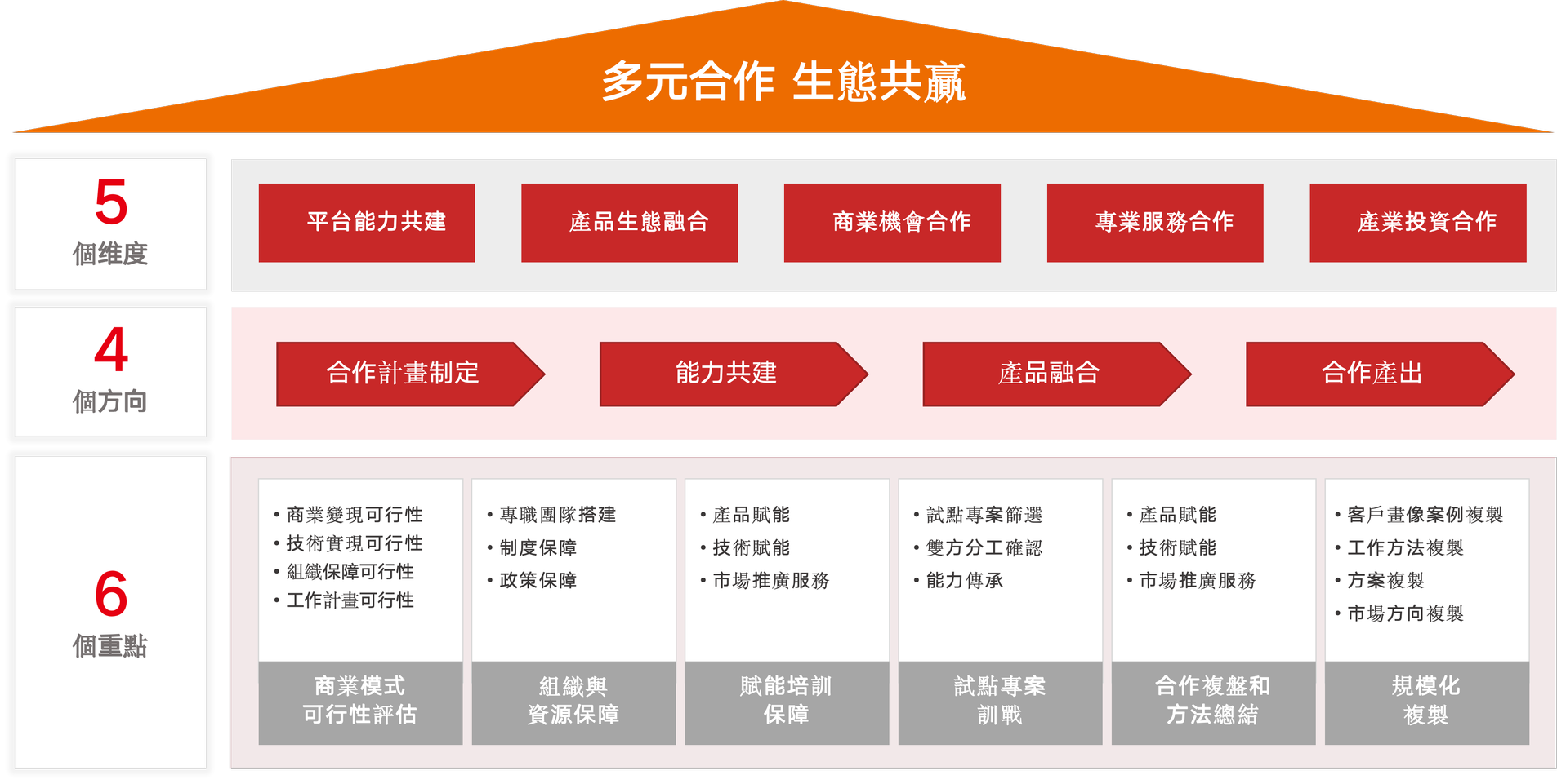數位科技生態合作態全景圖