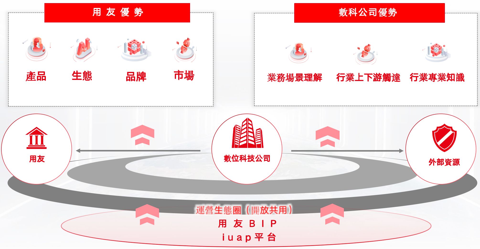 用友与數位科技公司合作共建